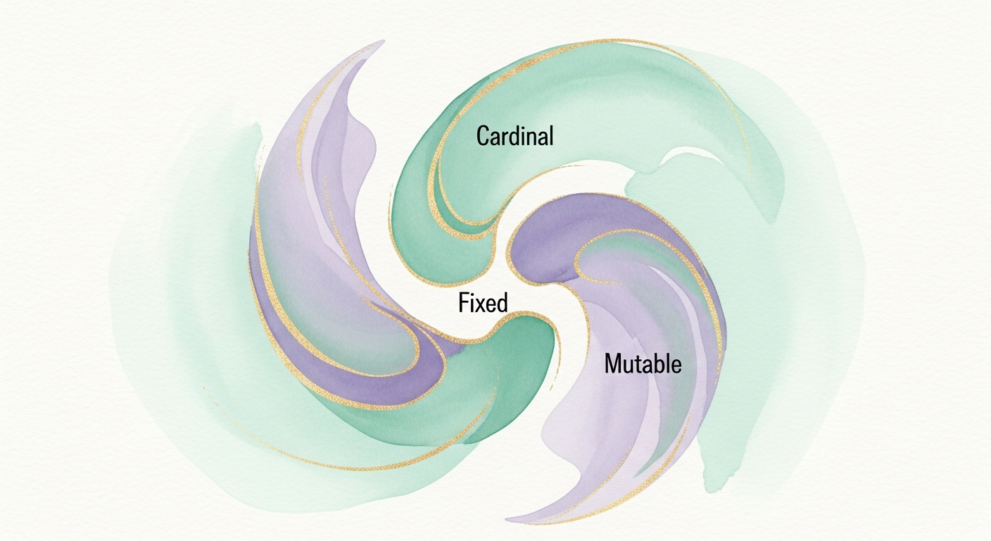 Representación de las tres modalidades zodiacales: cardinal, fija y mutable, según la clasificación documentada por Ptolomeo en el Tetrabiblos (siglo II d. C.)